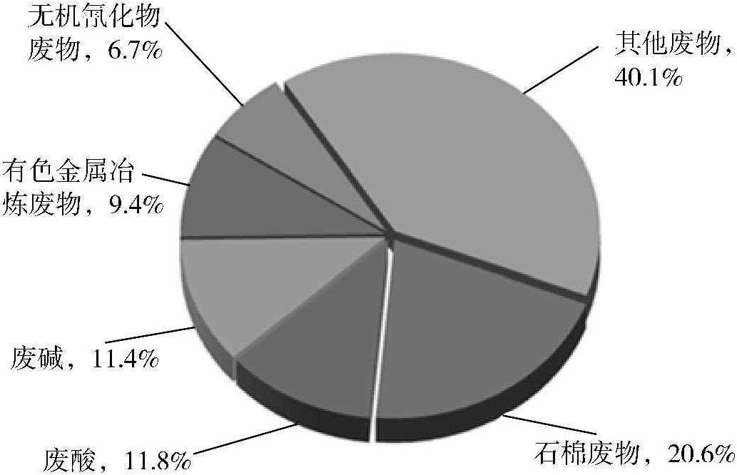 1.2.1 危险废物的来源